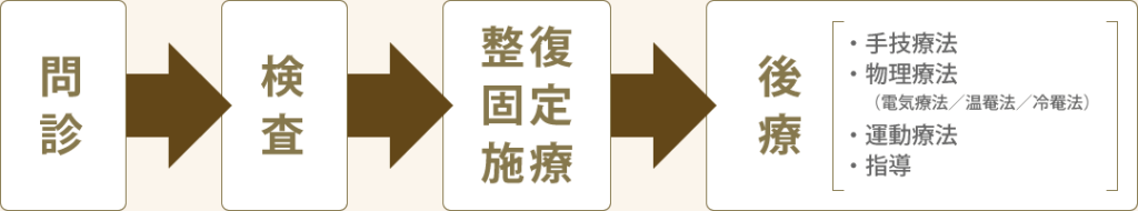 治療の基本的な流れ